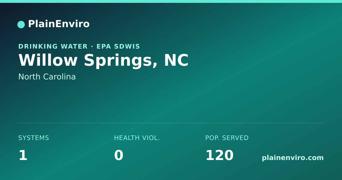Shareable card for Willow Springs, North Carolina drinking water